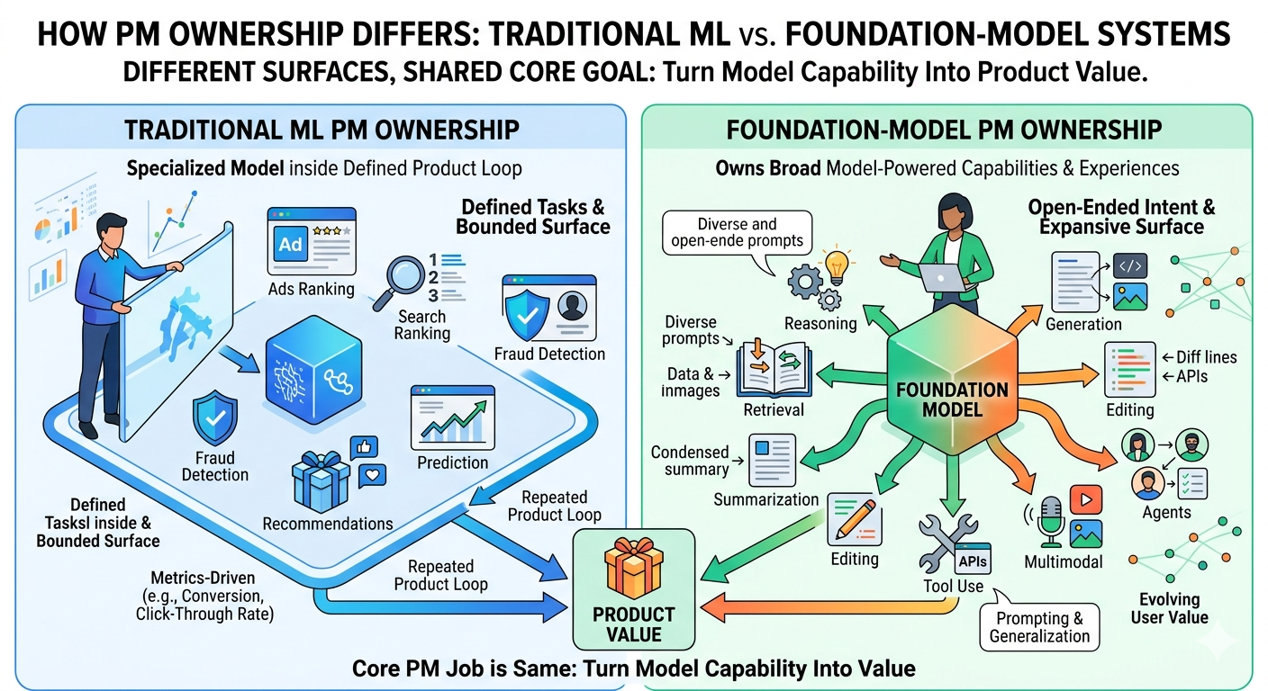 How PM Ownership Changes with Foundation Models
