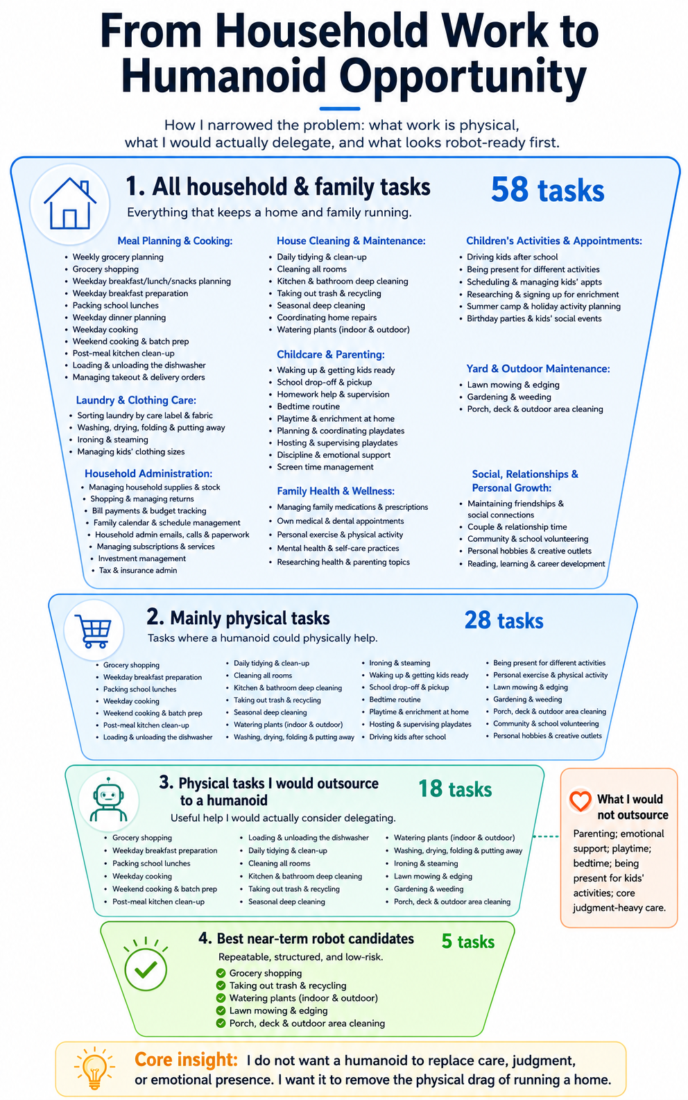 From Household Work to Humanoid Opportunity — funnel analysis